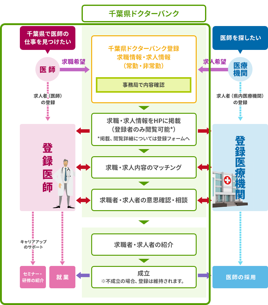 求職の登録から就業までの流れ